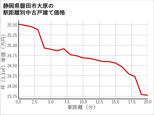 静岡県磐田市大原の徒歩距離別の中古戸建て坪単価