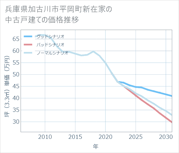 兵庫県加古川市平岡町新在家の中古戸建て価格推移