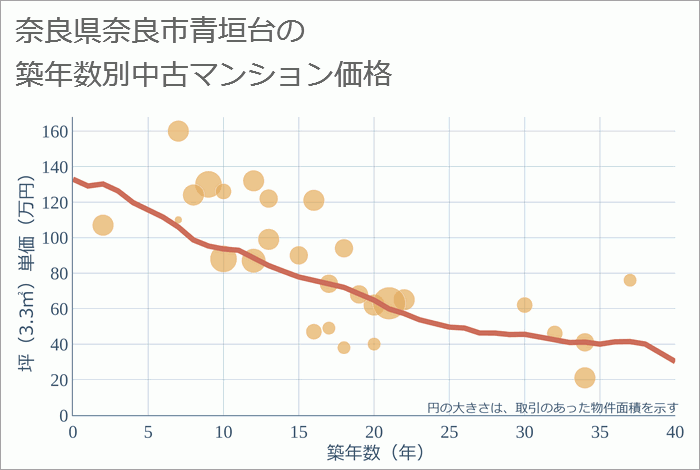 奈良県奈良市青垣台の築年数別の中古マンション坪単価