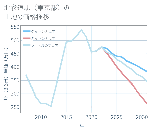北参道駅(東京都)の土地価格推移