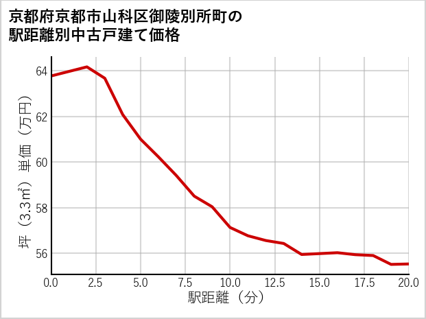 京都府京都市山科区御陵別所町の徒歩距離別の中古戸建て坪単価