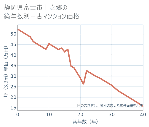 静岡県富士市中之郷の築年数別の中古マンション坪単価