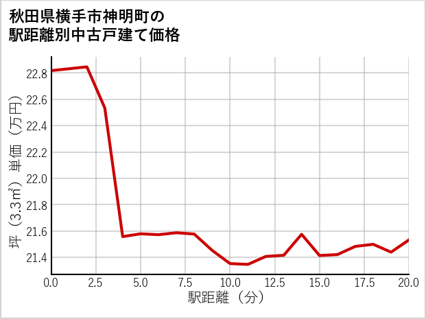 秋田県横手市神明町の徒歩距離別の中古戸建て坪単価