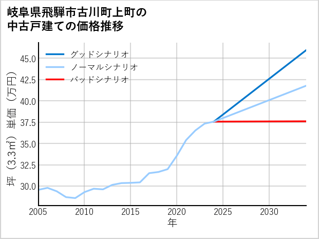 岐阜県飛騨市古川町上町の中古戸建て価格推移