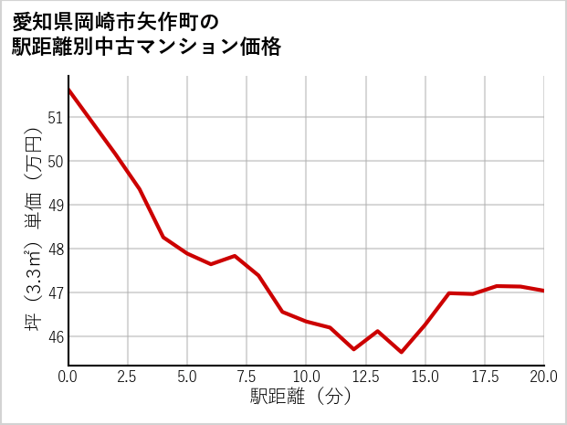 愛知県岡崎市矢作町の徒歩距離別の中古マンション坪単価