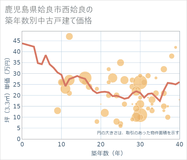 鹿児島県姶良市西姶良の築年数別の中古戸建て坪単価
