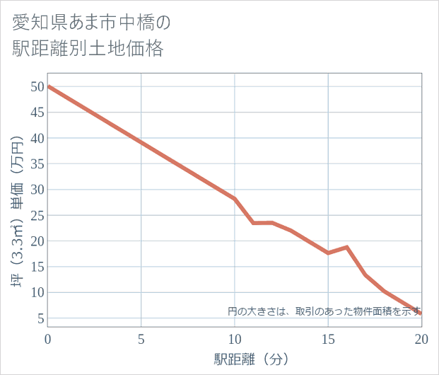愛知県あま市中橋の徒歩距離別の土地坪単価