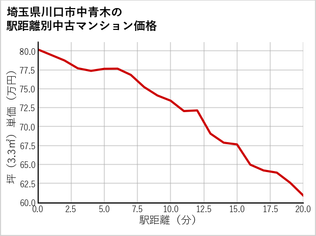 埼玉県川口市中青木の徒歩距離別の中古マンション坪単価