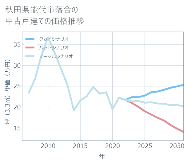 秋田県能代市落合の中古戸建て価格推移