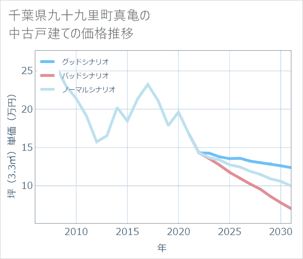 千葉県九十九里町真亀の中古戸建て価格推移