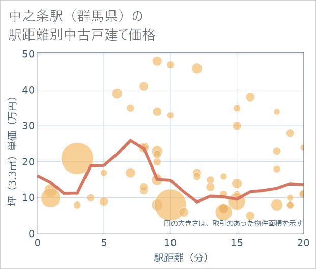 中之条駅(群馬県)の徒歩距離別の中古戸建て坪単価