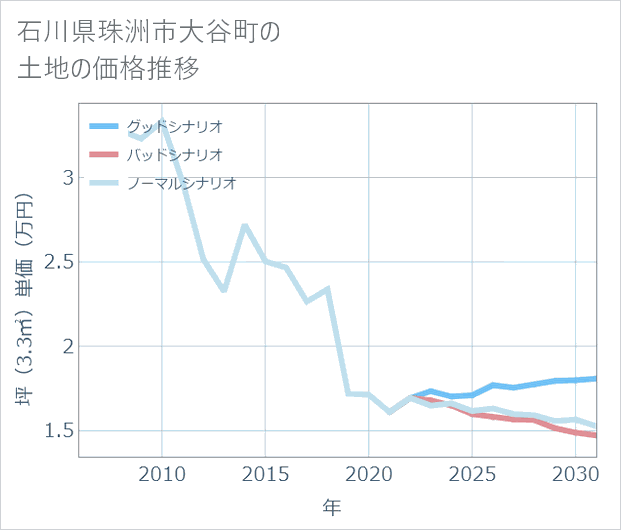石川県珠洲市大谷町の土地価格推移