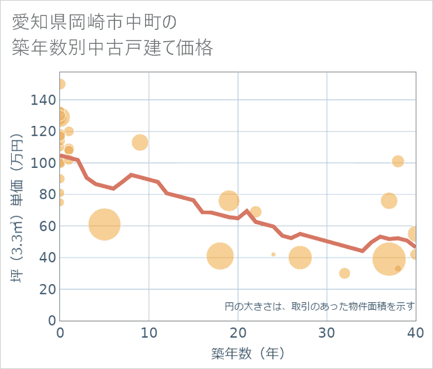 愛知県岡崎市中町の築年数別の中古戸建て坪単価
