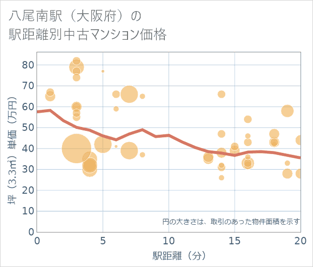八尾南駅(大阪府)の徒歩距離別の中古マンション坪単価