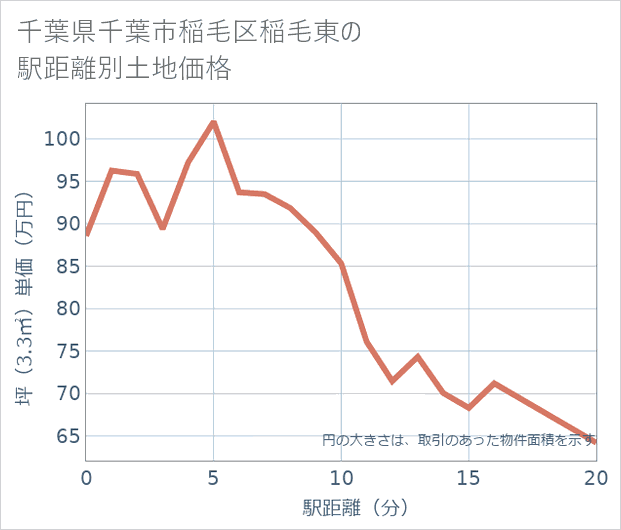 千葉県千葉市稲毛区稲毛東の徒歩距離別の土地坪単価