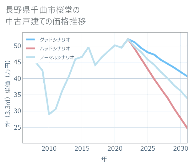 長野県千曲市桜堂の中古戸建て価格推移