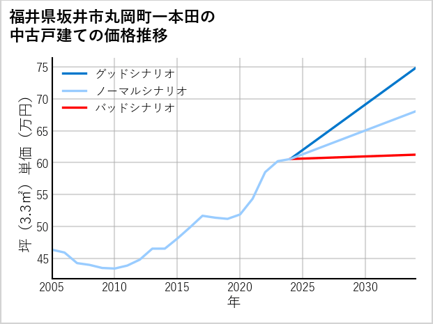 福井県坂井市丸岡町一本田の中古戸建て価格推移