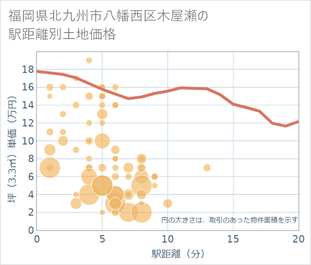 福岡県北九州市八幡西区木屋瀬の徒歩距離別の土地坪単価