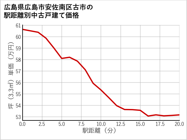 広島県広島市安佐南区古市の徒歩距離別の中古戸建て坪単価