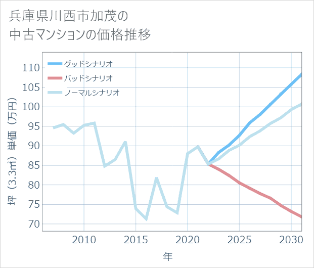 兵庫県川西市加茂の中古マンション価格推移