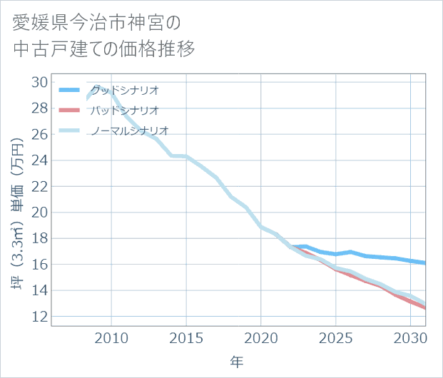 愛媛県今治市神宮の中古戸建て価格推移