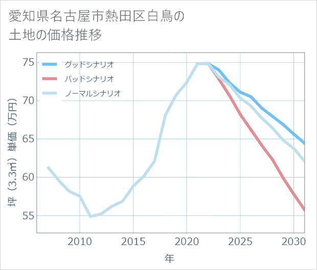 愛知県名古屋市熱田区白鳥の土地価格推移