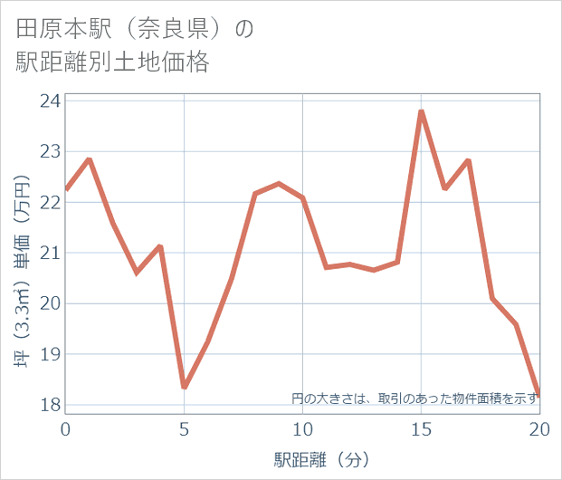 田原本駅(奈良県)の徒歩距離別の土地坪単価
