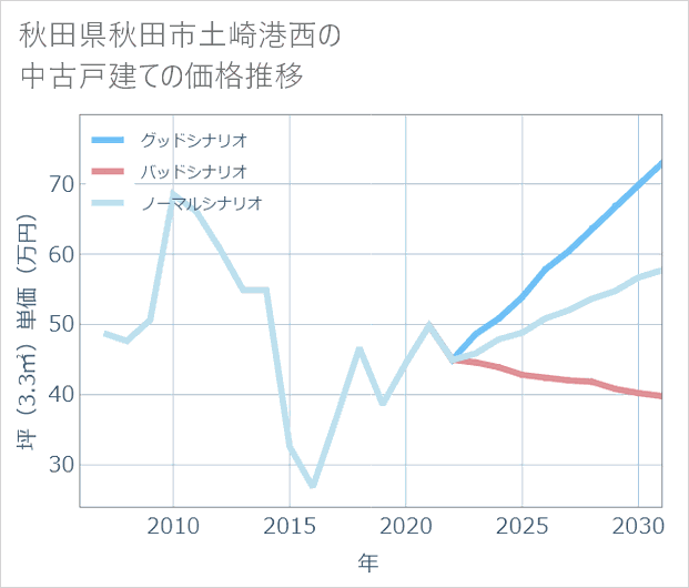 秋田県秋田市土崎港西の中古戸建て価格推移