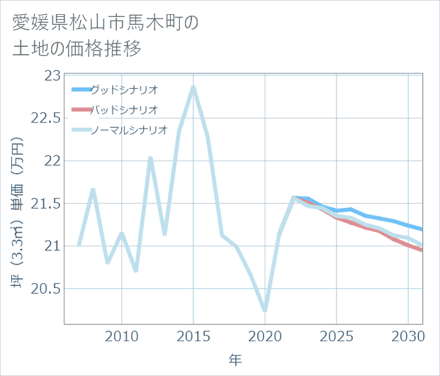 愛媛県松山市馬木町の土地価格推移
