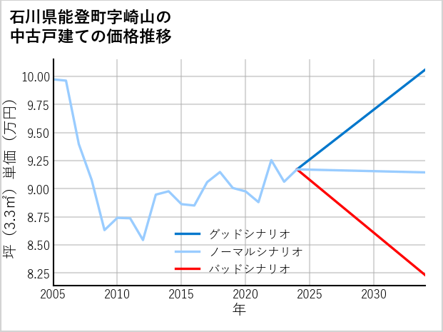 石川県能登町崎山の中古戸建て価格推移