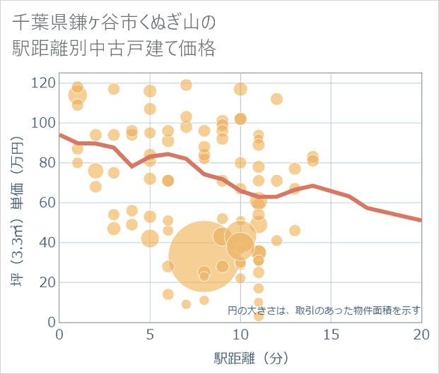 千葉県鎌ケ谷市くぬぎ山の徒歩距離別の中古戸建て坪単価