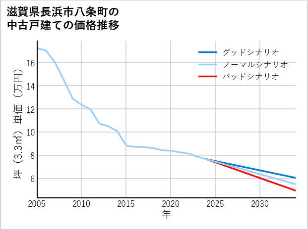 滋賀県長浜市八条町の中古戸建て価格推移