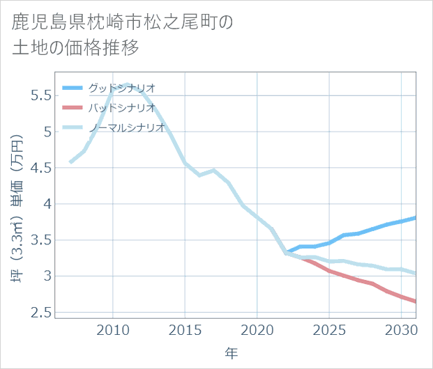 鹿児島県枕崎市松之尾町の土地価格推移