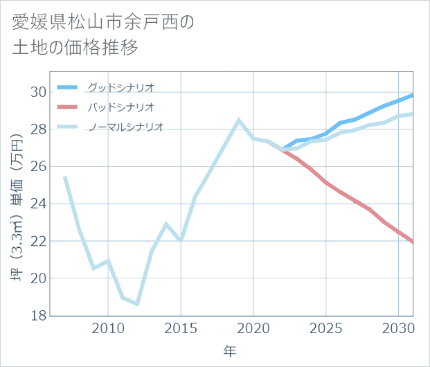 愛媛県松山市余戸西の土地価格推移