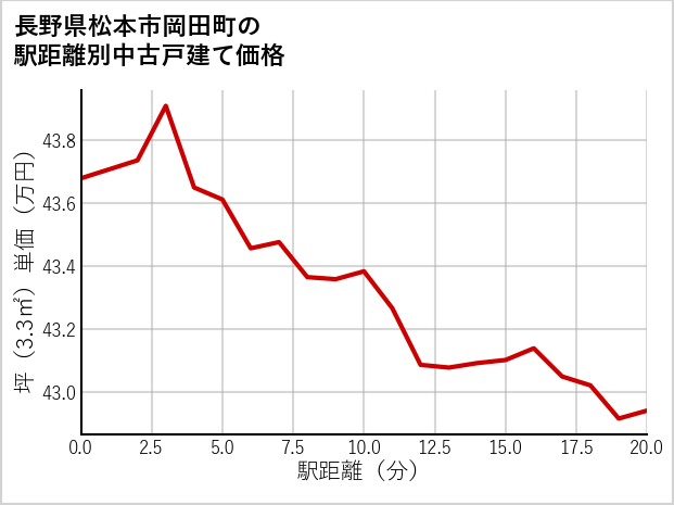 長野県松本市岡田町の徒歩距離別の中古戸建て坪単価