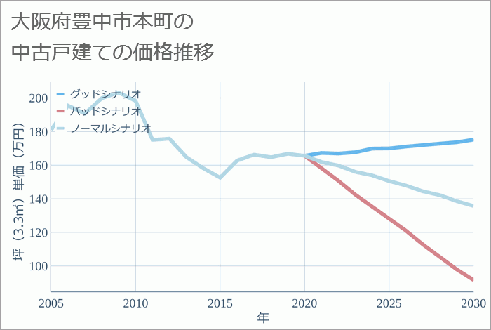 大阪府豊中市本町の中古戸建て価格推移