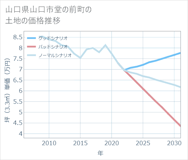 山口県山口市堂の前町の土地価格推移