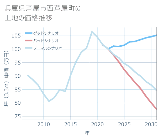 兵庫県芦屋市西芦屋町の土地価格推移