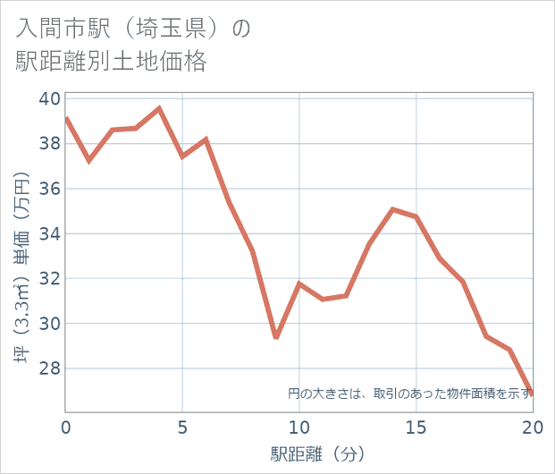 入間市駅(埼玉県)の徒歩距離別の土地坪単価