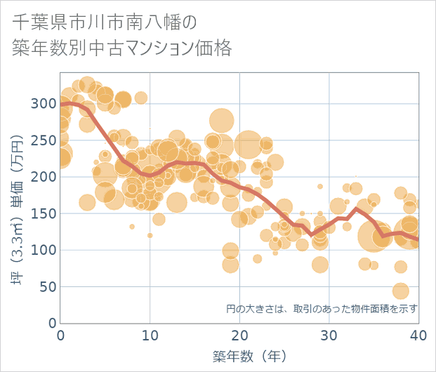 千葉県市川市南八幡の築年数別の中古マンション坪単価