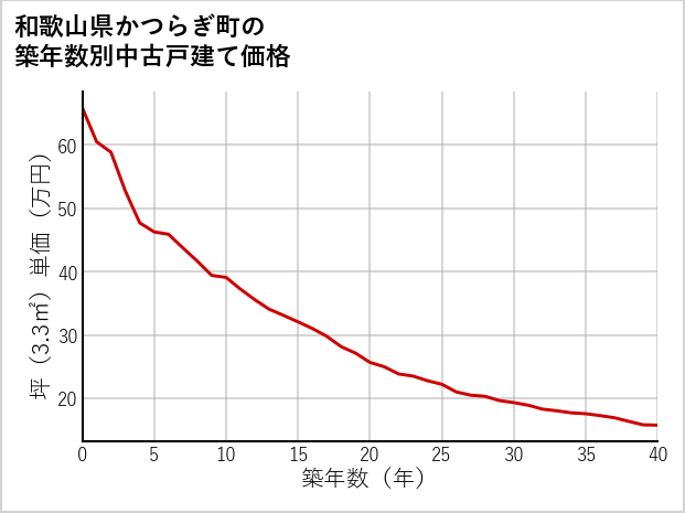 和歌山県かつらぎ町の築年数別の中古戸建て坪単価