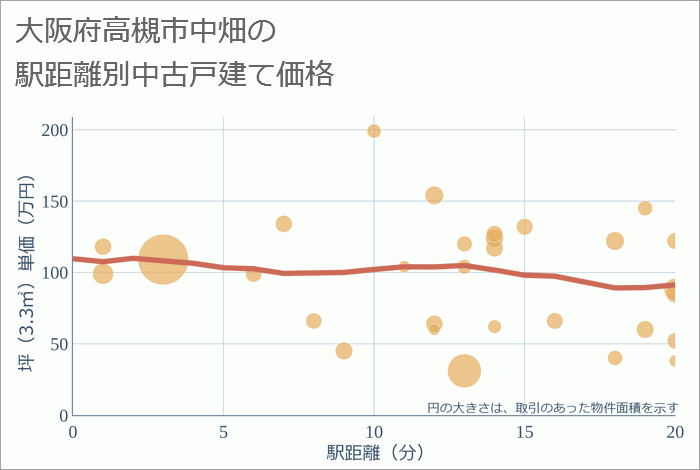 大阪府高槻市中畑の徒歩距離別の中古戸建て坪単価