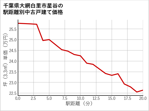 千葉県大網白里市星谷の徒歩距離別の中古戸建て坪単価
