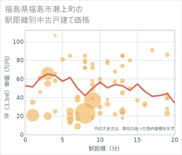 福島県福島市瀬上町の徒歩距離別の中古戸建て坪単価