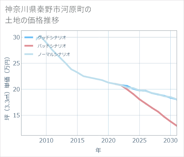 神奈川県秦野市河原町の土地価格推移