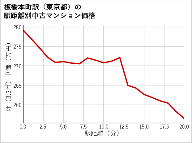板橋本町駅（東京都）の徒歩距離別の中古マンション坪単価