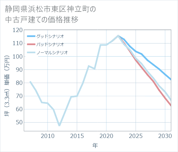 静岡県浜松市東区神立町の中古戸建て価格推移