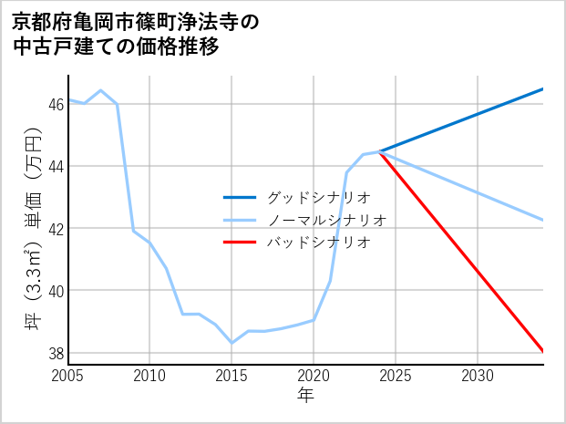 京都府亀岡市篠町浄法寺の中古戸建て価格推移