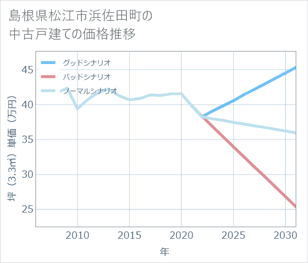 島根県松江市浜佐田町の中古戸建て価格推移