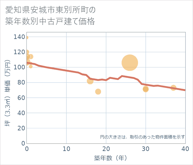 愛知県安城市東別所町の築年数別の中古戸建て坪単価
